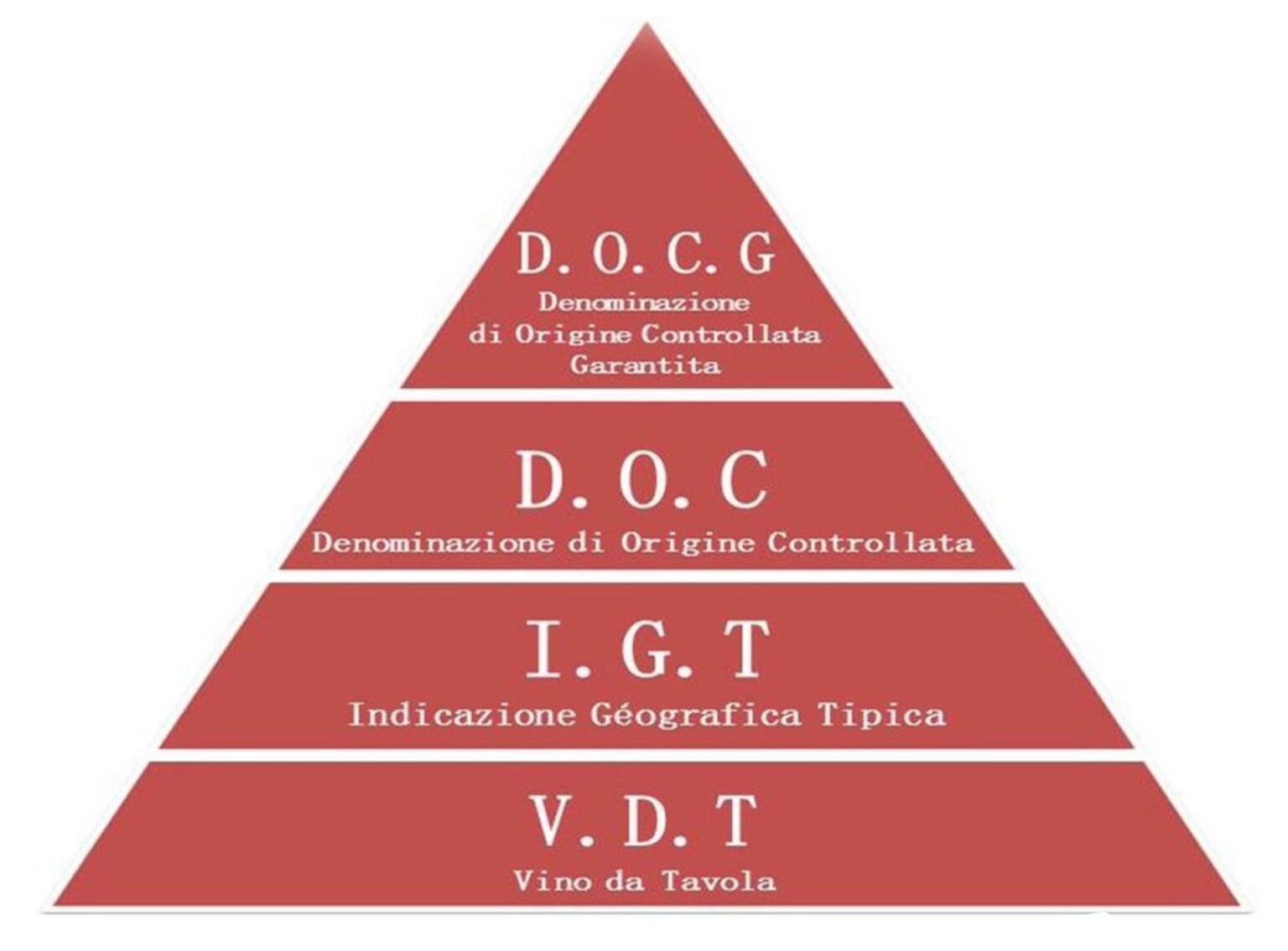 Italian Wine Classifications | How To Understand The Label | Our ...